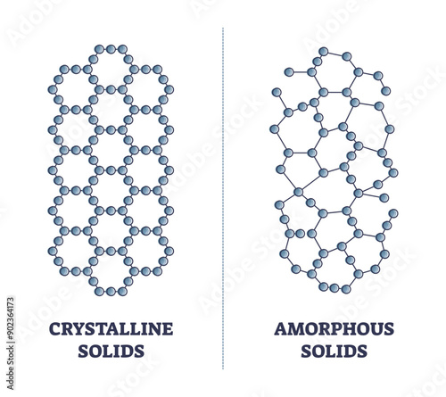 Crystalline versus amorphous solids as material structure and hardness properties outline diagram, transparent background. Labeled educational material structure comparison.