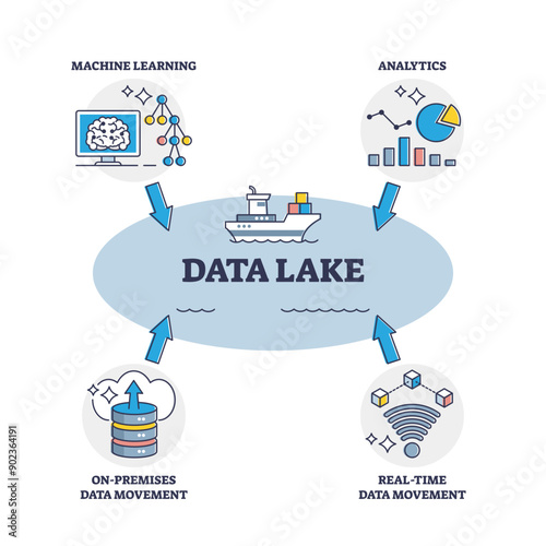 Data lake as big raw information and file storage system outline diagram, transparent background. Labeled educational database usage for analytic, machine learning, real time.