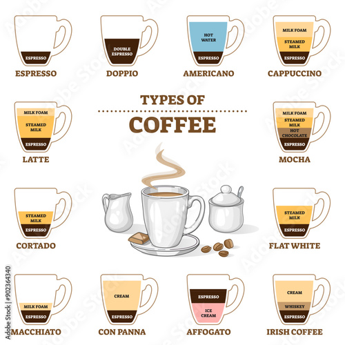 Types of coffee and cafe preparation guide outline diagram, transparent background.Educational barista instruction for various hot beverage styles illustration.