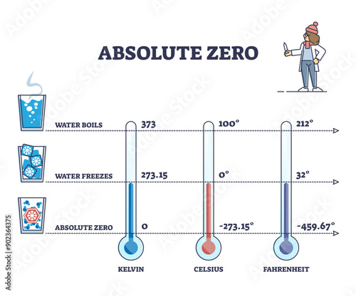 Absolute zero as lowest temperature limit for water freezing outline diagram, transparent background. Labeled educational comparison scheme with Kelvin, celsius and fahrenheit scales illustration.