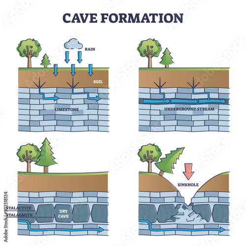 Cave formation in limestone educational process explanation outline diagram, transparent background. Labeled geological description with underground stream water.