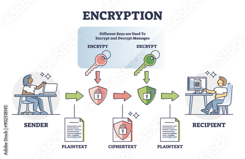 Encryption safety system explanation with encrypt and decrypt outline diagram, transparent background. Labeled educational message coding example.