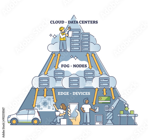 Fog computing network pyramid structure explanation in outline diagram, transparent background. Labeled educational data centers cloud, nodes and edge devices layers.
