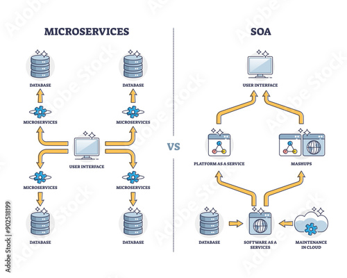 Microservices or monolithic service oriented architecture outline diagram, transparent background. Labeled educational scheme with computing types for business tasks illustration.