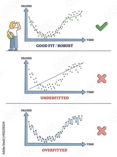 Underfitting, good or robust fit and overfitted statistic results outline diagram, transparent background. Labeled educational data representation on values and time axis with examples illustration.