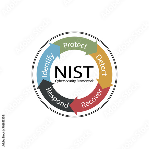 Illustration of NIST Cybersecurity Framework diagram. Identify, Protect, Detect, Respond, and Recover.