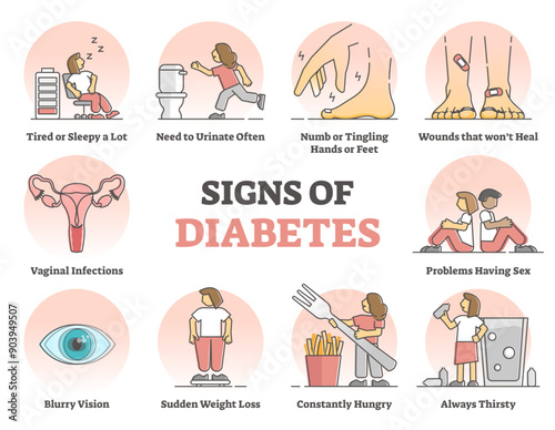 Signs of diabetes collection and high glucose level in blood symptoms outline diagram, transparent background. Labeled educational booklet.