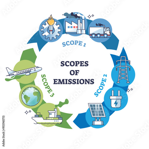 Scopes of emissions in circular flow chart with main causes outline diagram. Labeled direct problems for air pollution from transportation, energy production and manufacturing vector illustration.