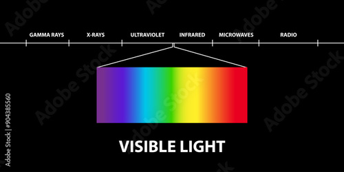 Visible light region of the electromagnetic spectrum, Frequencies, visible to human eye, electromagnetic radiation , low, high, radio waves, microwaves, gamma rays, x rays, ultraviolet, infrared