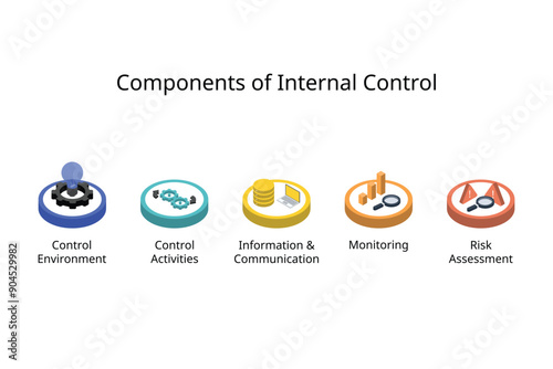5 components of internal control framework for control environment, risk assessment, control activities, information and communication, monitoring