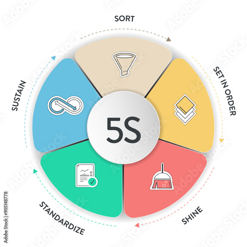 5s system methodology strategy infographic diagram chart banner template with icon vector for presentation has Sort, Set in Order, Shine, Standardize, and Sustain with lean process. Organizing spaces.