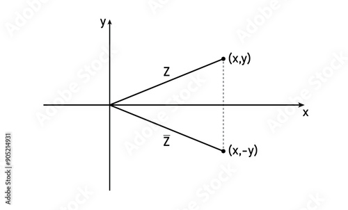 Complex conjugates diagram. Representation of a complex number on a plane. Imaginary and real axis