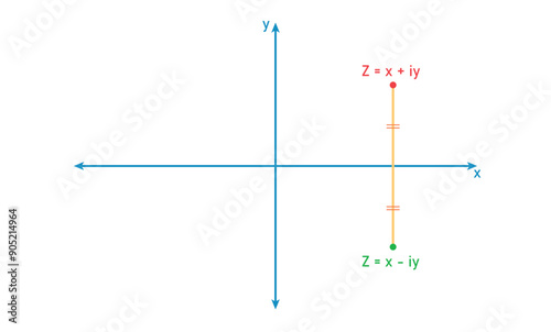 Complex conjugates diagram. Representation of a complex number on a plane. Imaginary and real axis