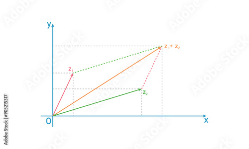 Parallelogram law of addition of complex numbers. The sum of two complex numbers in mathematics.