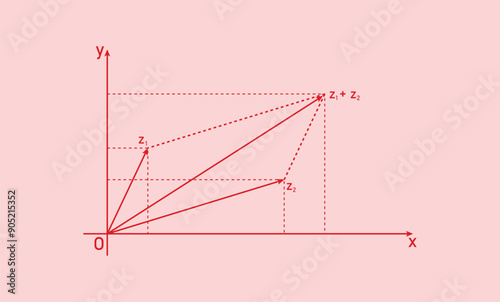 Parallelogram law of addition of complex numbers. The sum of two complex numbers in mathematics.