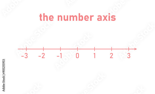 The number axis in mathematics.