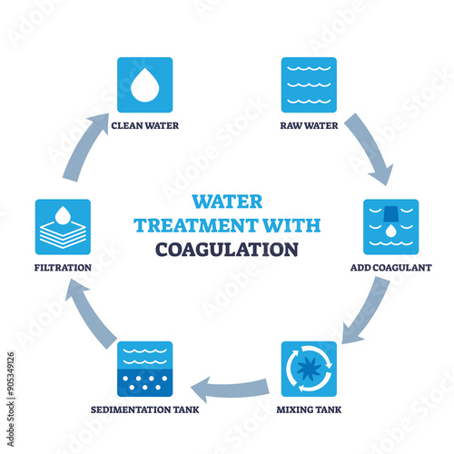 Water treatment method steps using coagulant for purification outline diagram. Labeled scheme with raw water disinfection, cleaning and filtration using electrostatic particles vector illustration.