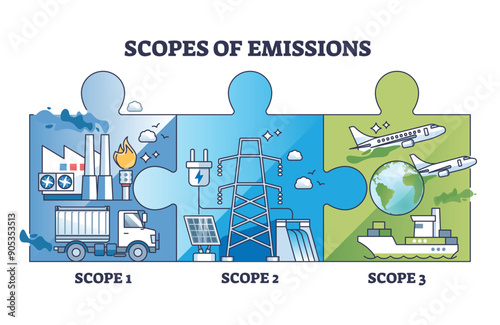 Scopes of CO2 carbon emissions connected with puzzle pieces outline diagram. Direct polluters and exhaust gases producers from transportation, energy production and manufacturing vector illustration.