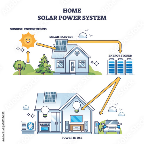 Home solar power system timeline for energy production outline diagram. Labeled scheme with sun electricity harvest, storage and later usage from renewable or alternative resource vector illustration