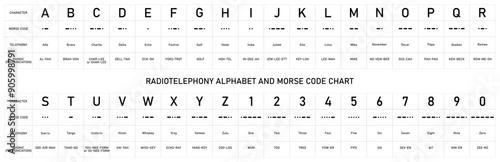Radiotelephony chart with alphabet, morse code and pronunciation