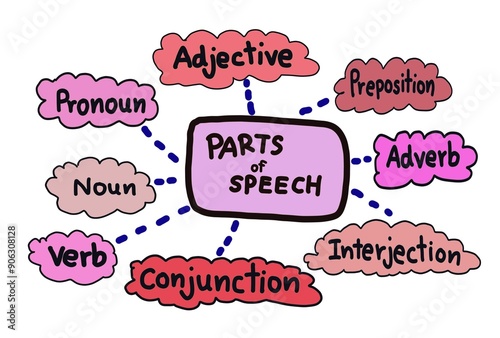 Handwritten words about Parts of speech. Noun Verb Adjective Pronoun Adverb Preposition in colorful bubbles. Concept, English grammar teaching. Education. Teaching aid about Part of speech lesson.