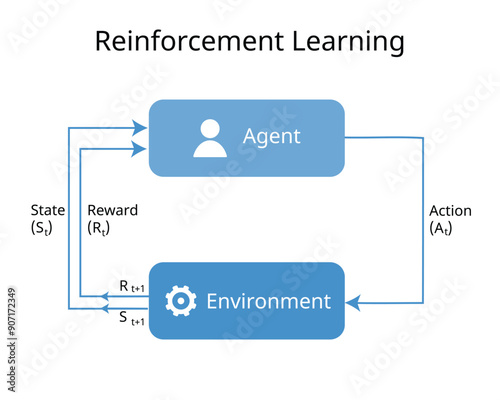 Reinforcement learning is type of  basic machine learning paradigms, alongside supervised learning and unsupervised learning