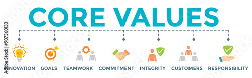 Core values banner web illustration with innovation, goals, teamwork, commitment, integrity, customers, and responsibility icon	