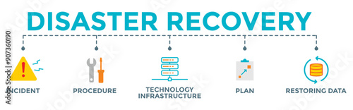 Disaster recovery banner web illustration of technology infrastructure with incident, procedures, database infrastructure, server, computer, plan, and recovery data icon	