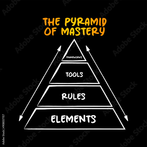 The Pyramid Of Mastery - describes the things you need to thorough understanding of to become an expert in the field, concept for presentations and reports