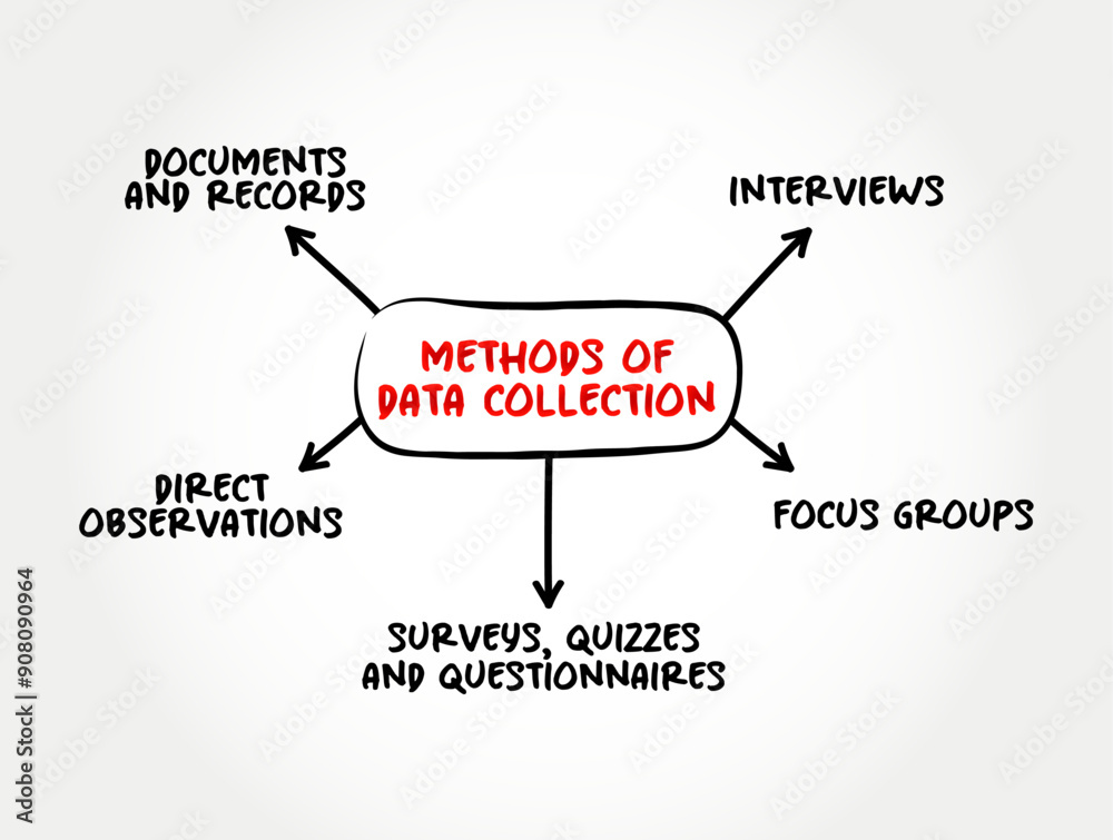 Methods of Data Collection - procedure of collecting, measuring and analyzing accurate insights for research using standard validated techniques, mind map text concept background Methods of Data Collection - procedure of collecting, measuring and analyzing accurate insights for research using standard validated techniques, mind map text concept background