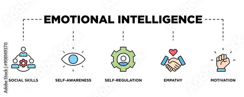 Emotional intelligence banner web icon vector illustration concept with icon of social skills, self-awareness, self-regulation, empathy and motivation