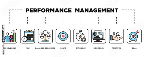 Performance management banner web icon vector illustration concept with icon of improvement, time, balanced scorecard, scope, efficiency, monitored, priorities and goal