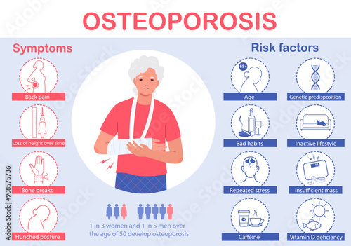 Osteoporosis risk factors and symptoms infographic. An elderly woman with fractured arm. Medical info poster. 	 Vector illustration with useful facts and advices.