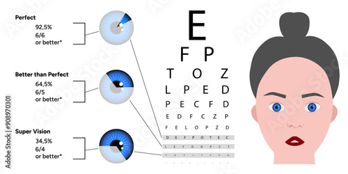 Ophthalmology vision test and statistical information about vision with woman