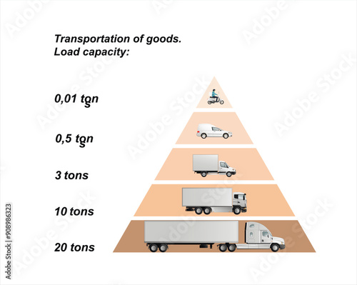 Infographics of the carrying capacity of vehicles for transporting goods with a carrying capacity of 20, 10, 3, 0.5, 0.001 tons. Pyramid.