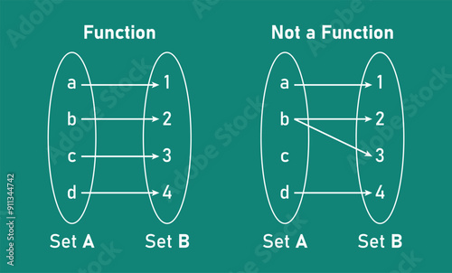 Function and Not a Function Graph Examples in mathematics.