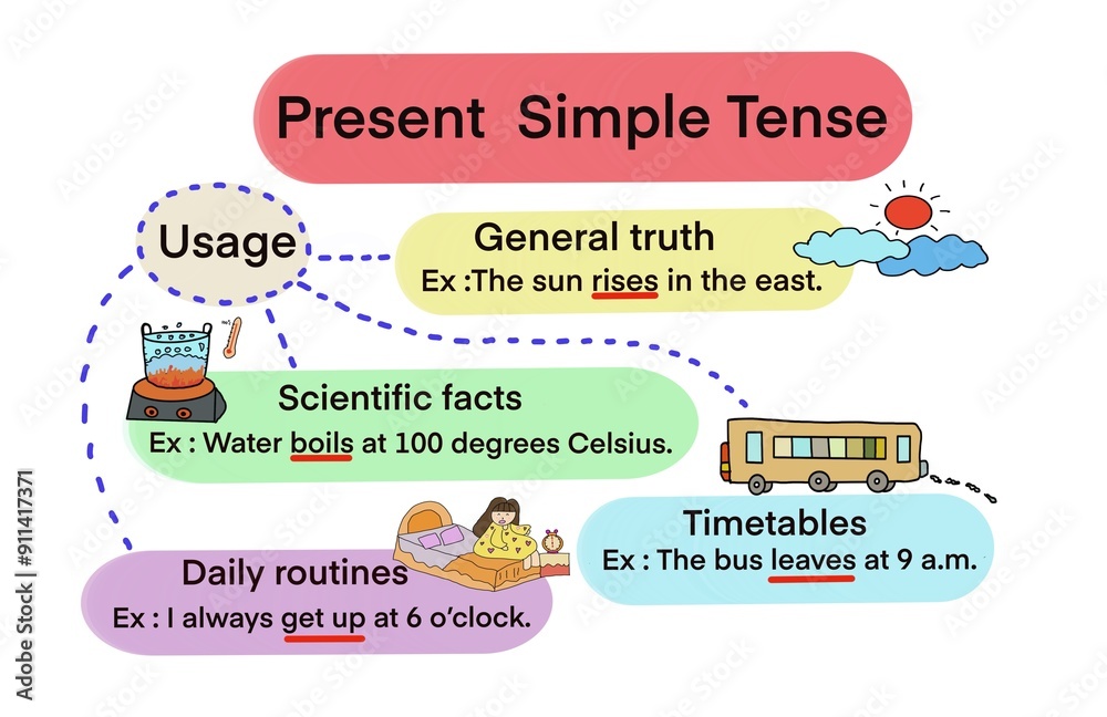 Hand drawn picture to describe about usage of Present Simple Tense with ...