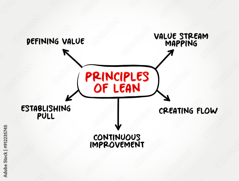 Principles of Lean Services - application of lean manufacturing production methods in the service industry, mind map text concept background Principles of Lean Services - application of lean manufacturing production methods in the service industry, mind map text concept background