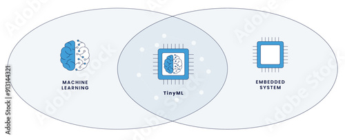 TinyML: The Intersection of AI and Embedded Systems. Layered Structure of Artificial Intelligence and TinyML. Understanding TinyML: A Hierarchical Overview.