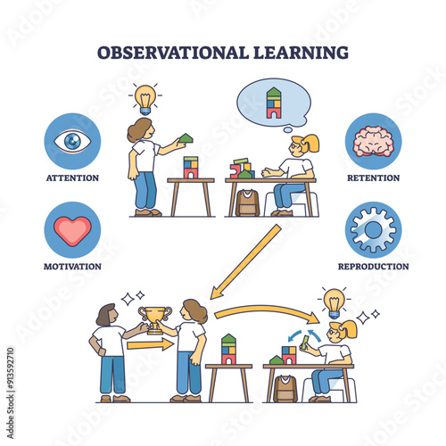 Observational learning as behavior impact from observation outline diagram, transparent background. Labeled educational scheme with kids behavioral development using attention, motivation.