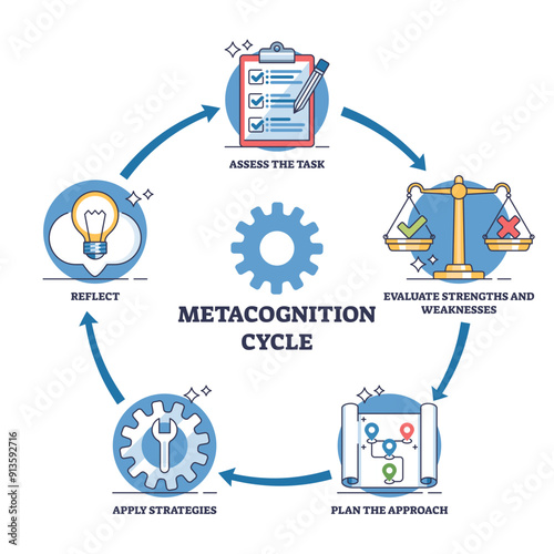 Metacognition cycle with planning, monitoring and evaluating stages outline diagram, transparent background. Labeled scheme with task assessment, strategy and reflection.