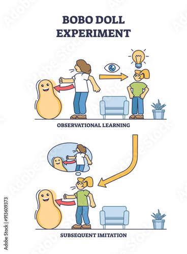 Bobo doll experiment for children behavior imitation learning outline diagram, transparent background. Labeled educational psychological kids observation process and subsequent imitation illustration.