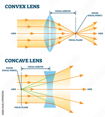 Convex and concave lens, illustration diagrams, transparent background. Labeled scheme with light ray direction and bending through lens. Controlling focal length and focus point.