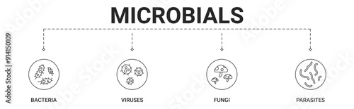 Microbials banner include bacteria, viruses, fungi, parasites icon vector concept