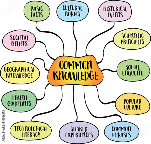 Common knowledge, information that is widely known and accepted by a large number of people. Vector mind map sketch.
