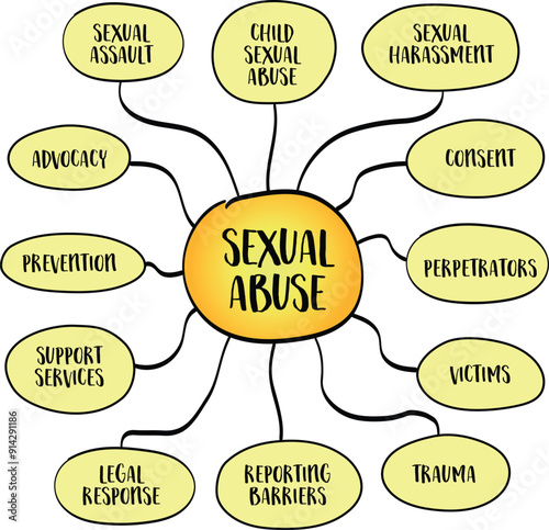 Sexual abuse, any unwanted sexual activity, with perpetrators using force, making threats, or taking advantage of victims not able to give consent. Vector mind map sketch.