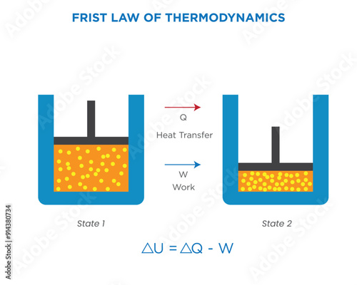 First Law of Thermodynamics Energy Conservation and Transformation photo