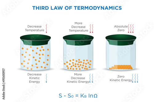 Understanding the Third Law of Thermodynamics Entropy and Absolute Zero