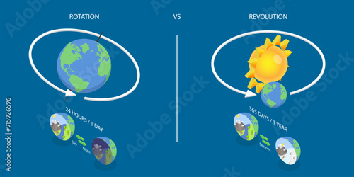 3D Isometric Flat Vector Illustration of Rotation Vs Revolution, Astronomy Science