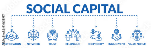 Banner of social capital web vector illustration concept with icons of participation, network, trust, belonging, reciprocity, engagement, values norms